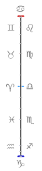 Ligne de date gradu�e selon les signes zodiacaux