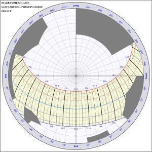 Diagramme solaire