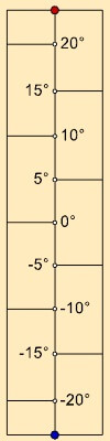 Date line scaled in sun's declination