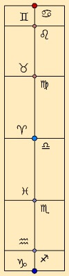 Date line scaled with zodiac symbols