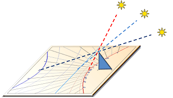 Declination arcs