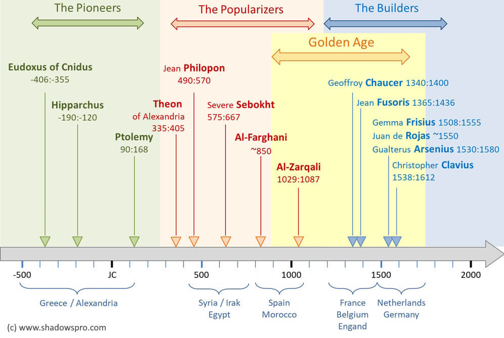 History of the astrolabe