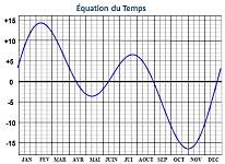 Equation of time