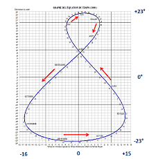 Equation du temps verticale