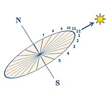 l heure solaire