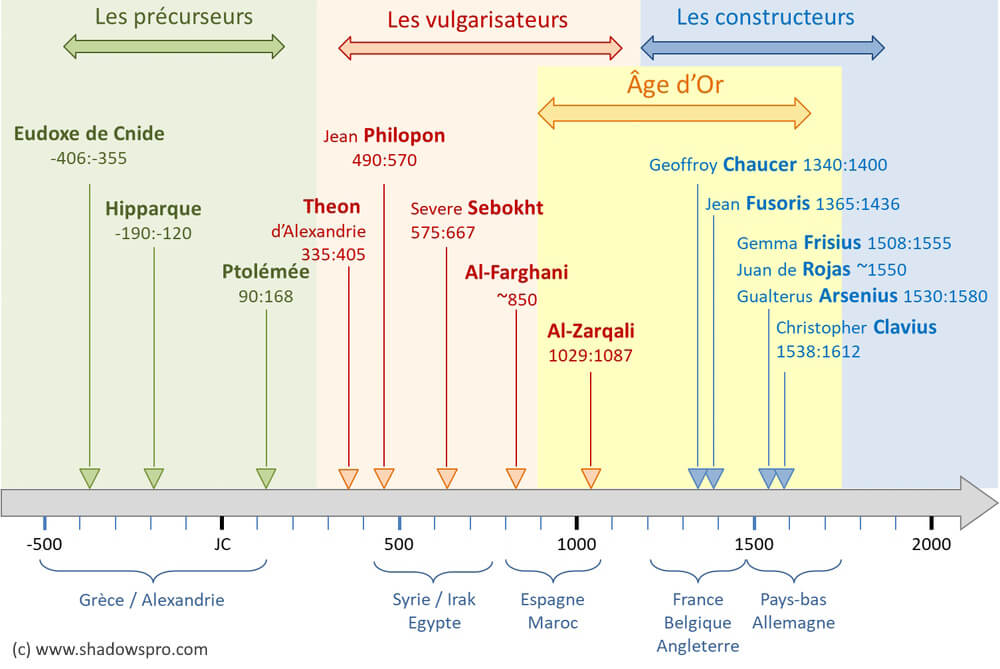 Histoire de l'astrolabe