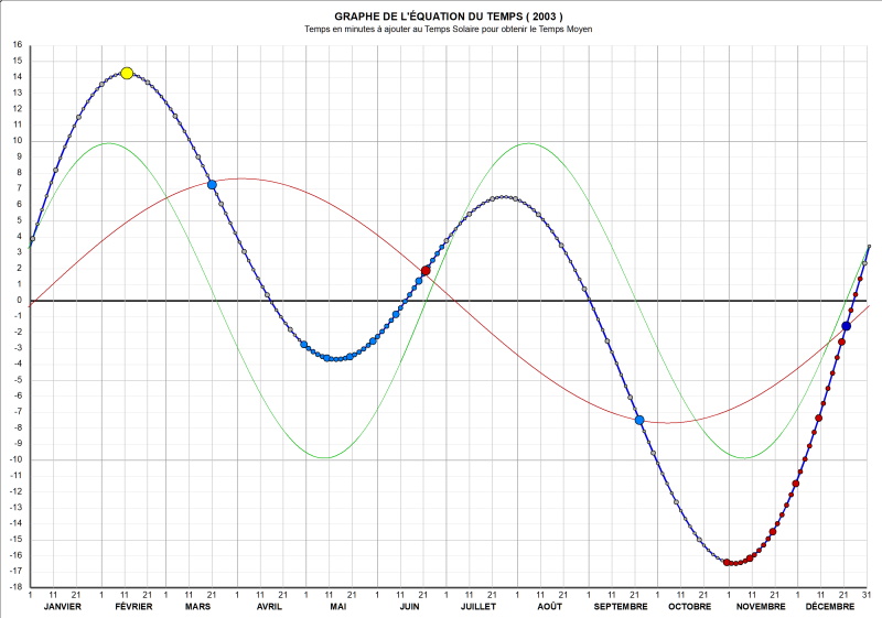 Graph of the equation of time