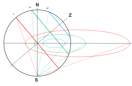 Projection des cercles de hauteur sur l'astrolabe